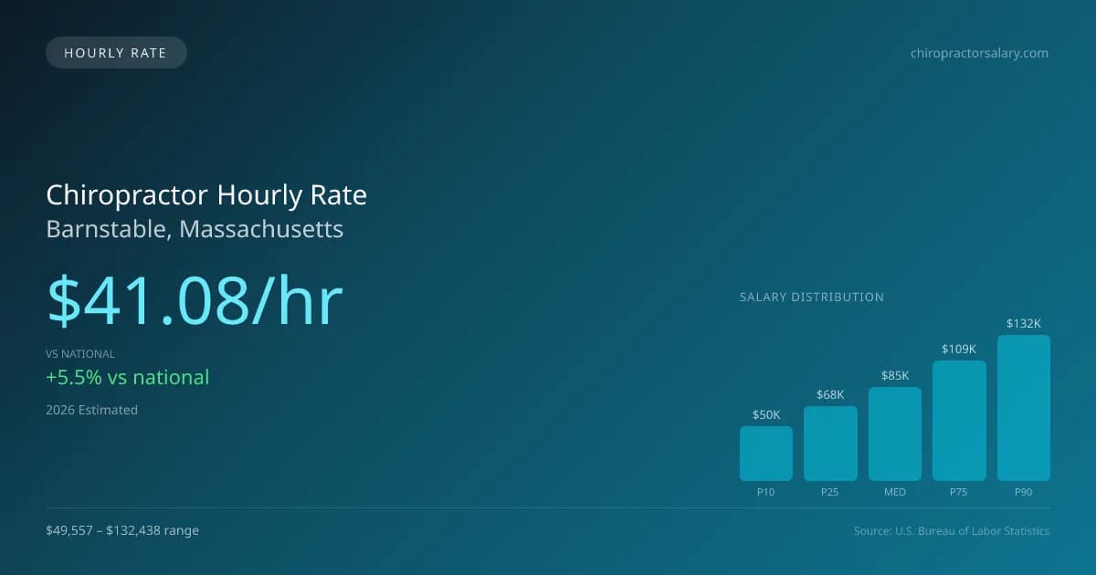 Chiropractor Hourly Rate in Barnstable, MA — 2026 est., based on 2025 BLS