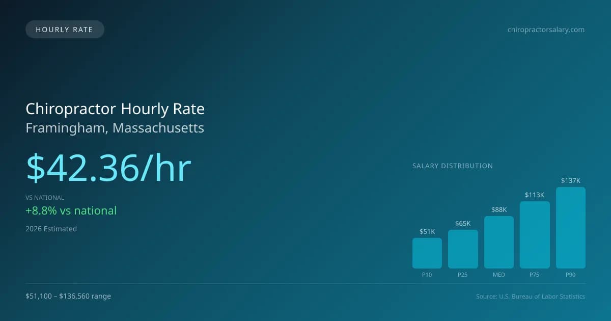 Chiropractor Hourly Rate in Framingham, MA — 2026 est., based on 2025 BLS