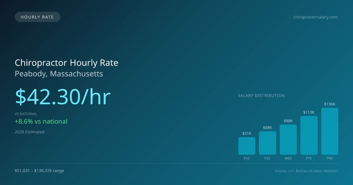 Chiropractor Hourly Rate in Peabody, MA — 2026 est., based on 2025 BLS