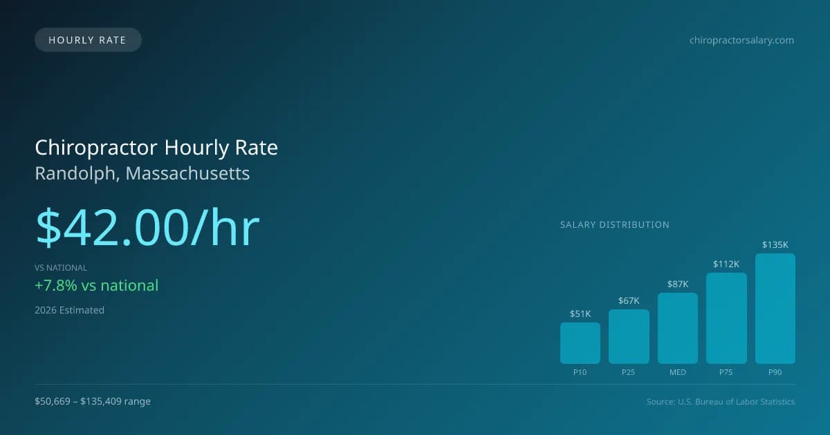 Chiropractor Hourly Rate in Randolph, MA — 2026 est., based on 2025 BLS