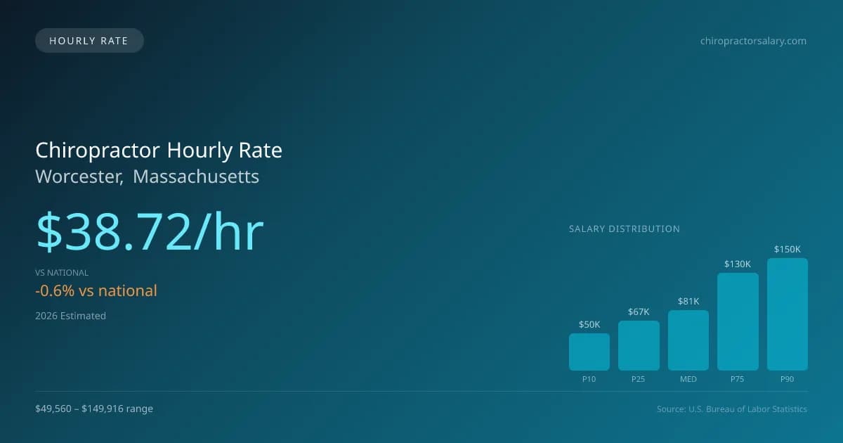 Chiropractor Hourly Rate in Worcester, MA — 2026 est., based on 2025 BLS