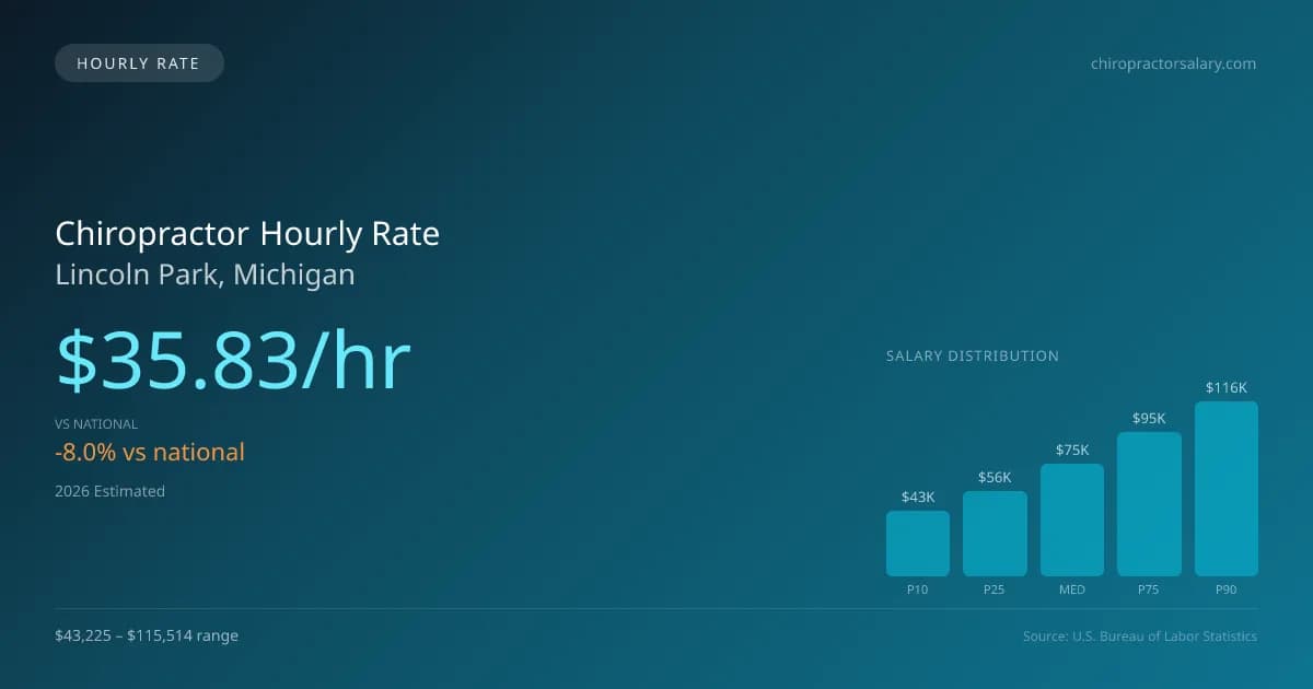 Chiropractor Hourly Rate in Lincoln Park, MI — 2026 est., based on 2025 BLS
