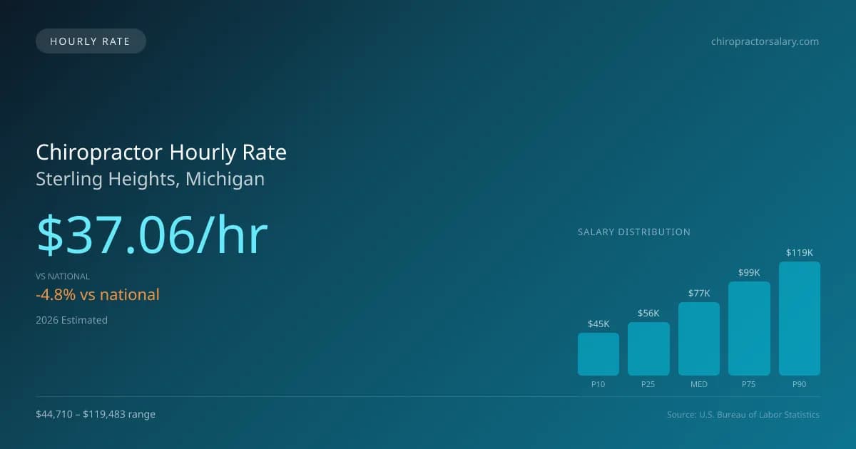 Chiropractor Hourly Rate in Sterling Heights, MI — 2026 est., based on 2025 BLS