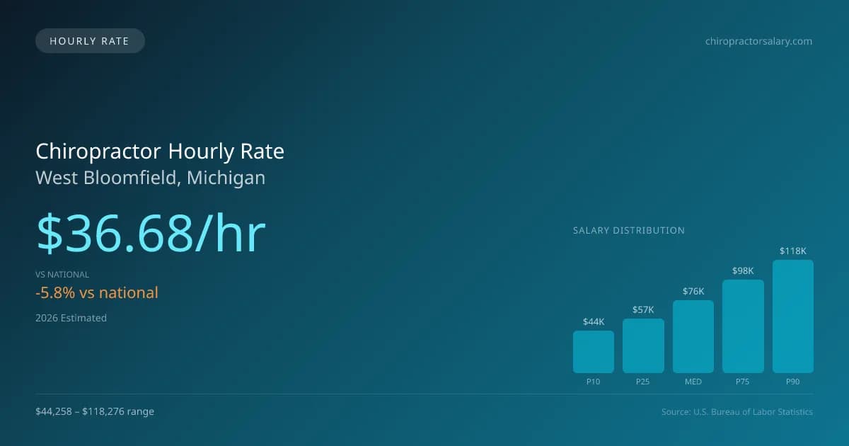 Chiropractor Hourly Rate in West Bloomfield, MI — 2026 est., based on 2025 BLS