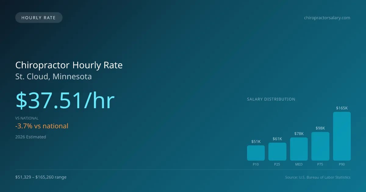 Chiropractor Hourly Rate in St. Cloud, MN — 2026 est., based on 2025 BLS