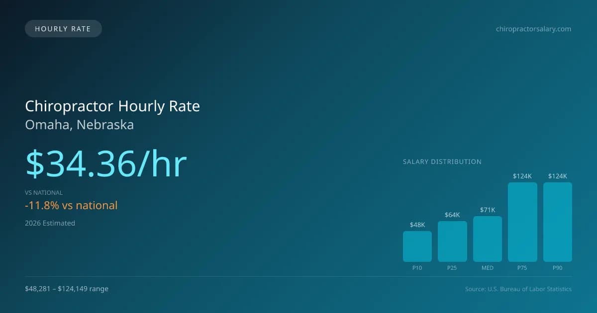 Chiropractor Hourly Rate in Omaha, NE — 2026 est., based on 2025 BLS