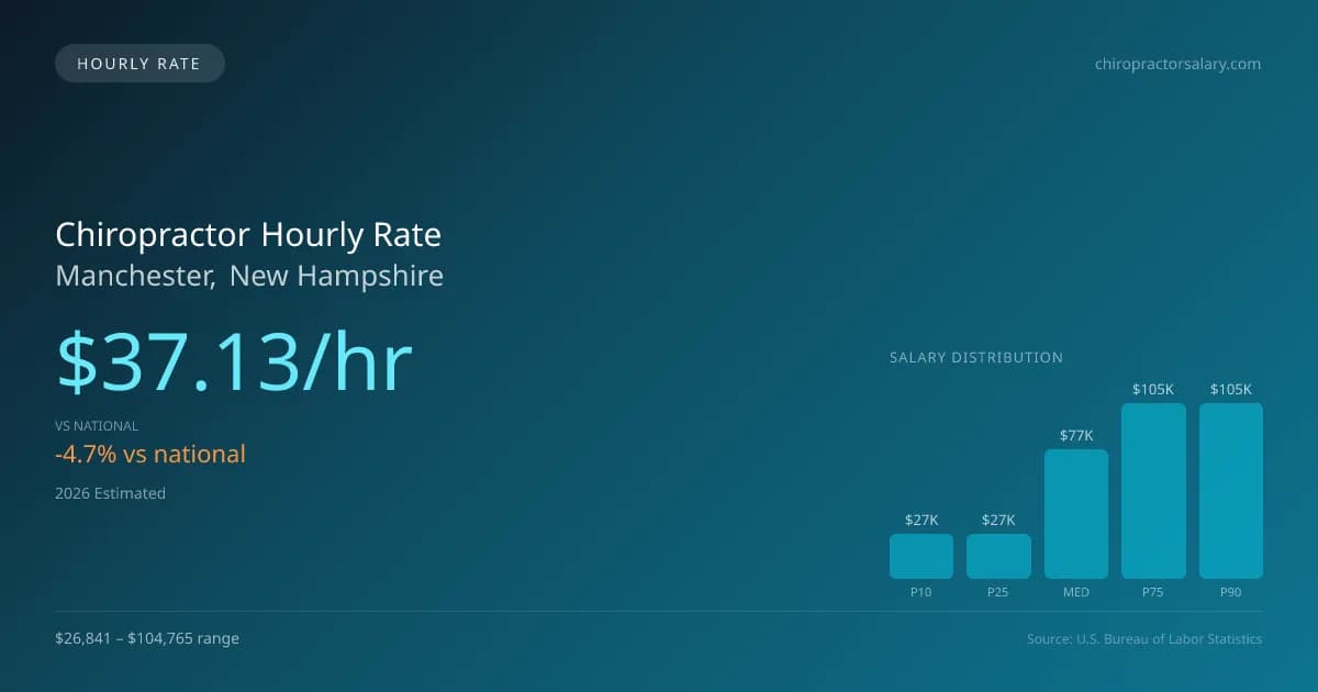 Chiropractor Hourly Rate in Manchester, NH — 2026 est., based on 2025 BLS