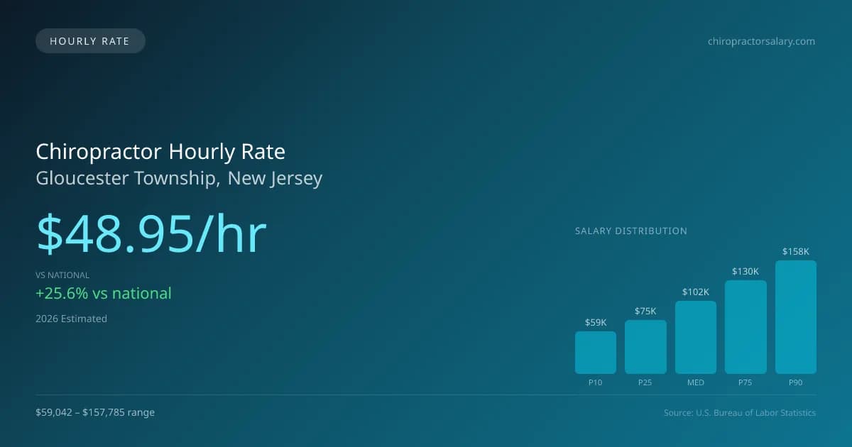 Chiropractor Hourly Rate in Gloucester Township, NJ — 2026 est., based on 2025 BLS