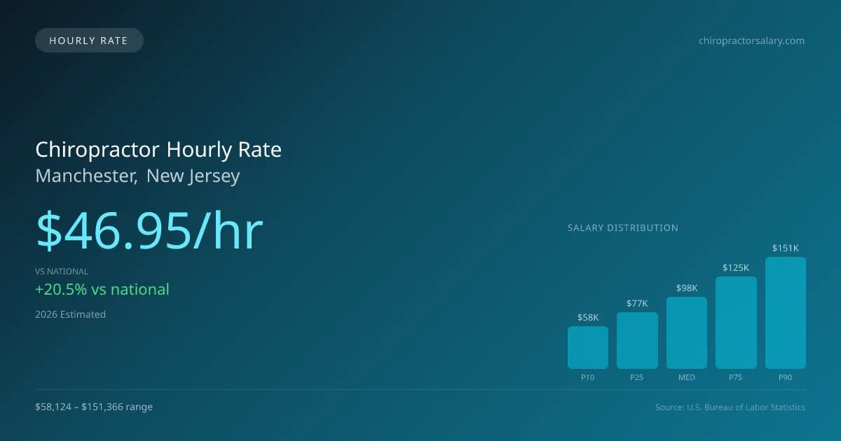 Chiropractor Hourly Rate in Manchester, NJ — 2026 est., based on 2025 BLS