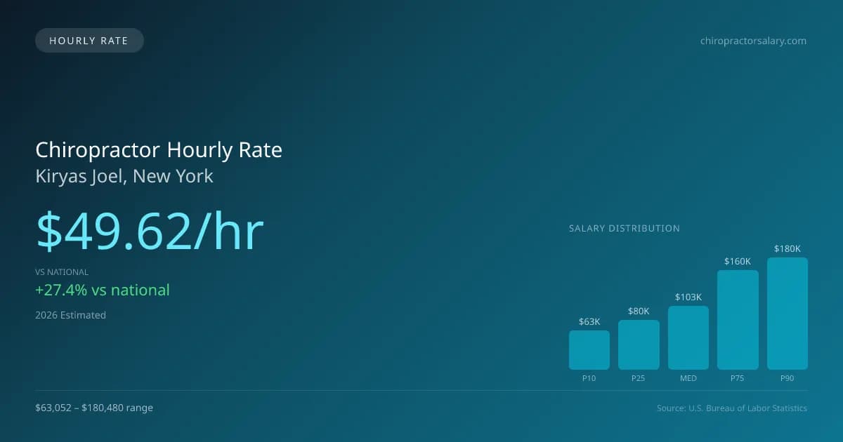 Chiropractor Hourly Rate in Kiryas Joel, NY — 2026 est., based on 2025 BLS