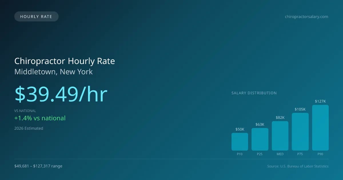 Chiropractor Hourly Rate in Middletown, NY — 2026 est., based on 2025 BLS