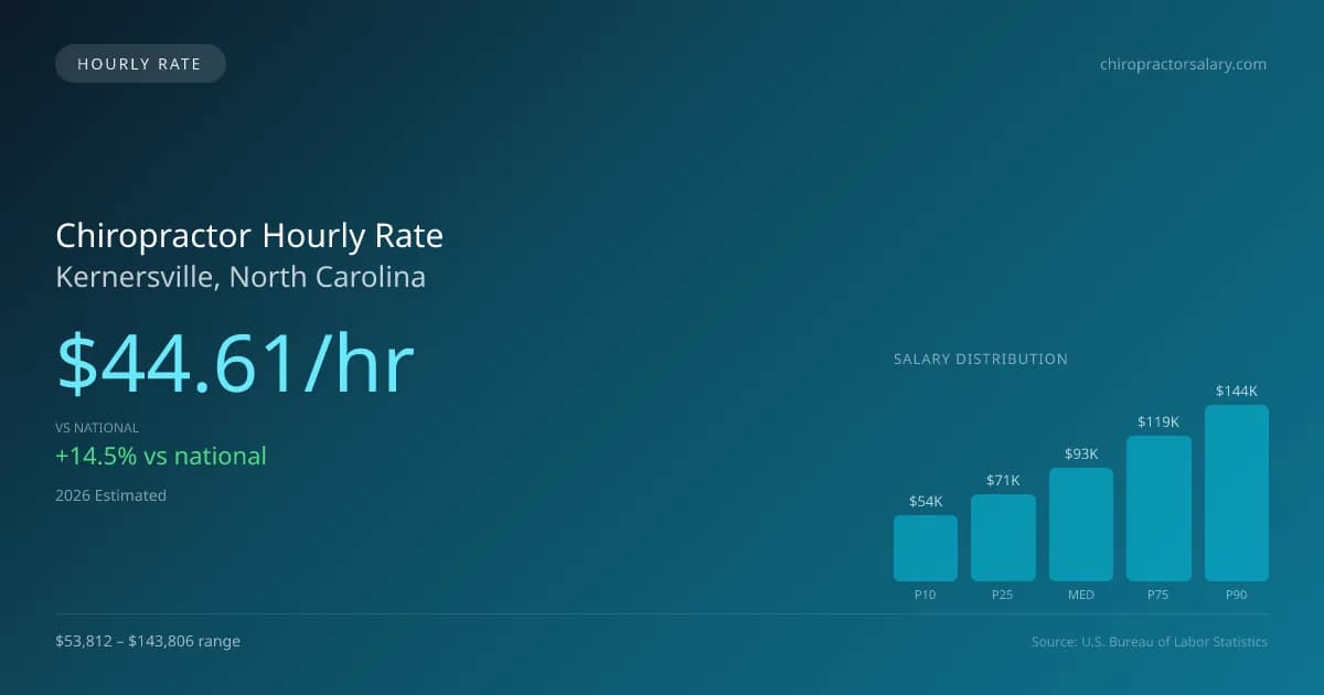 Chiropractor Hourly Rate in Kernersville, NC — 2026 est., based on 2025 BLS