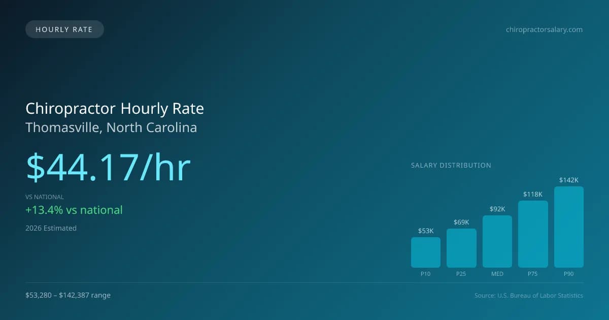 Chiropractor Hourly Rate in Thomasville, NC — 2026 est., based on 2025 BLS