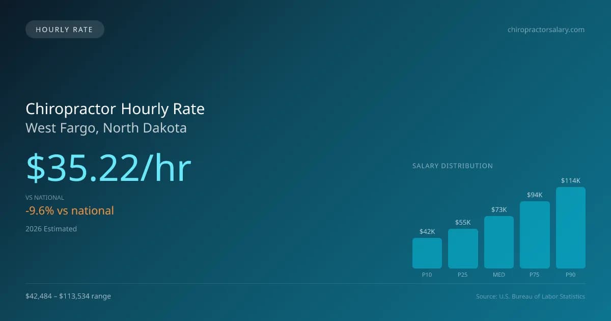 Chiropractor Hourly Rate in West Fargo, ND — 2026 est., based on 2025 BLS
