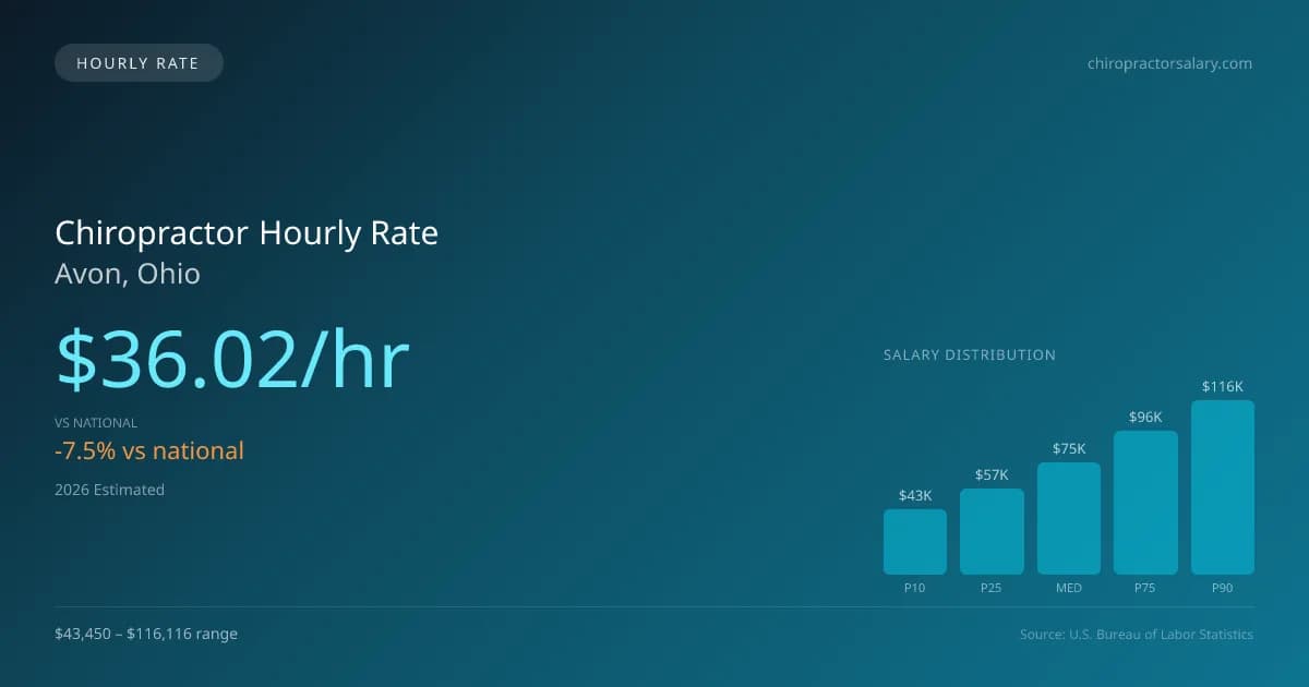 Chiropractor Hourly Rate in Avon, OH — 2026 est., based on 2025 BLS