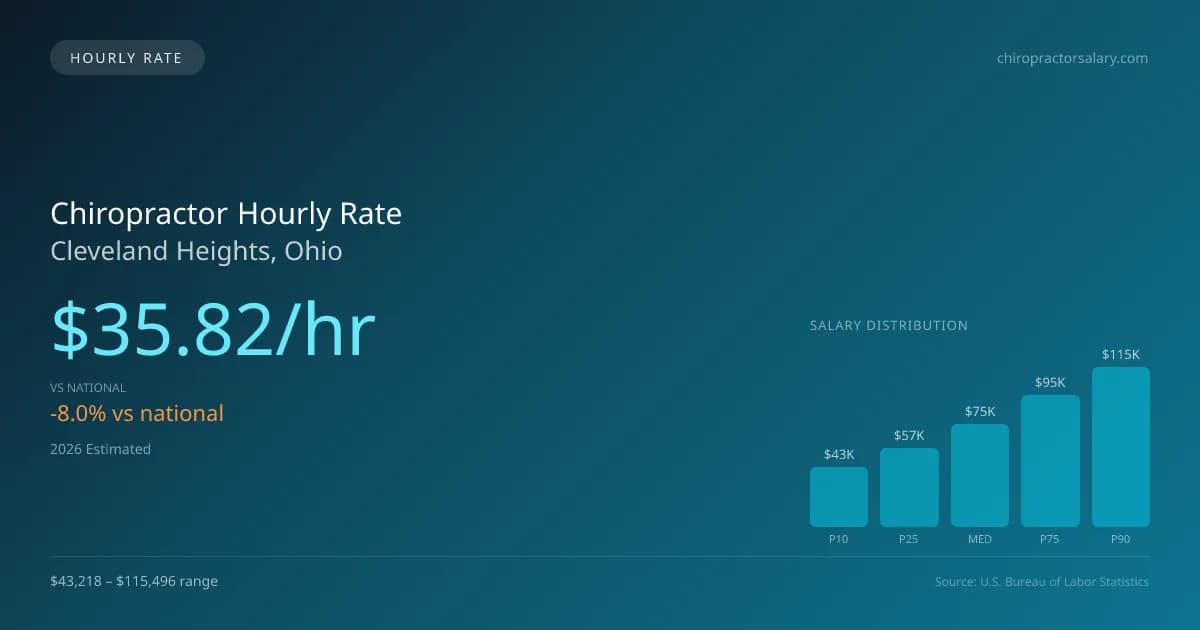 Chiropractor Hourly Rate in Cleveland Heights, OH — 2026 est., based on 2025 BLS