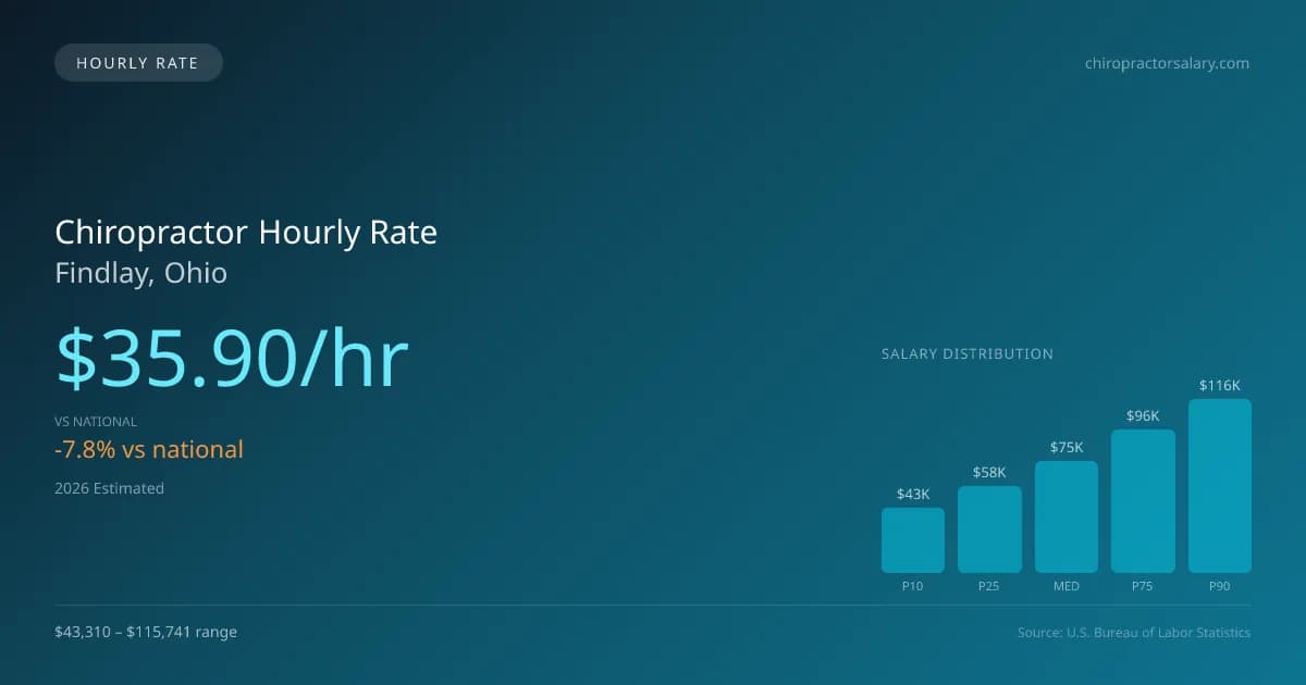 Chiropractor Hourly Rate in Findlay, OH — 2026 est., based on 2025 BLS