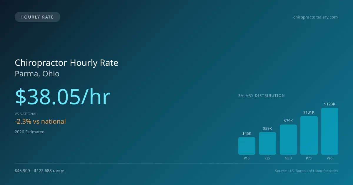 Chiropractor Hourly Rate in Parma, OH — 2026 est., based on 2025 BLS