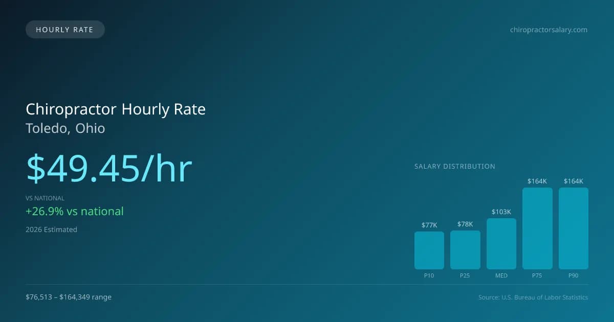 Chiropractor Hourly Rate in Toledo, OH — 2026 est., based on 2025 BLS