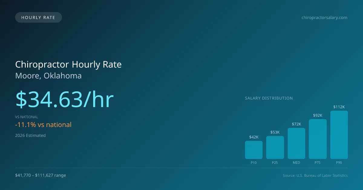 Chiropractor Hourly Rate in Moore, OK — 2026 est., based on 2025 BLS