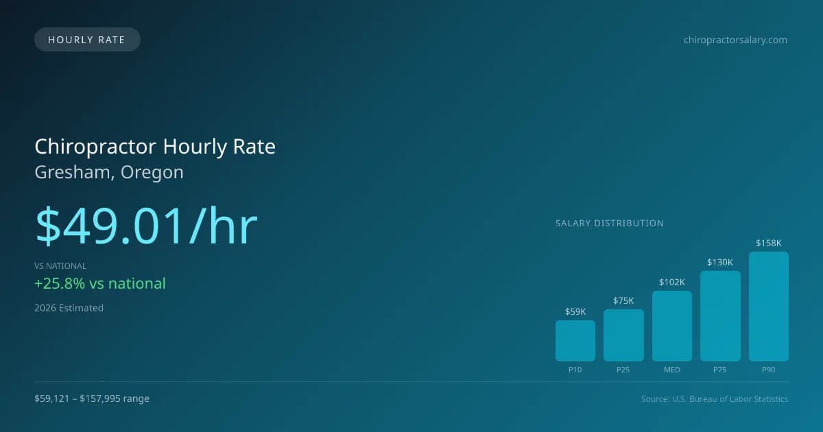 Chiropractor Hourly Rate in Gresham, OR — 2026 est., based on 2025 BLS