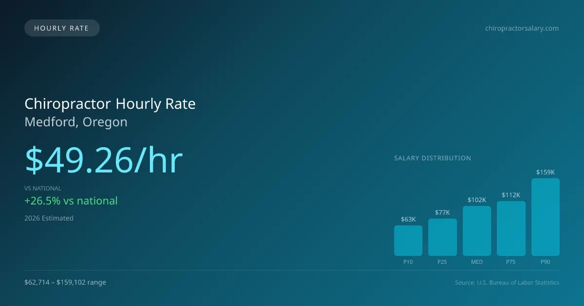 Chiropractor Hourly Rate in Medford, OR — 2026 est., based on 2025 BLS