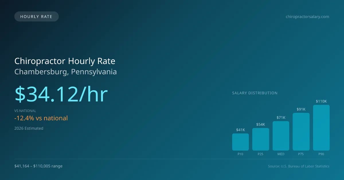 Chiropractor Hourly Rate in Chambersburg, PA — 2026 est., based on 2025 BLS