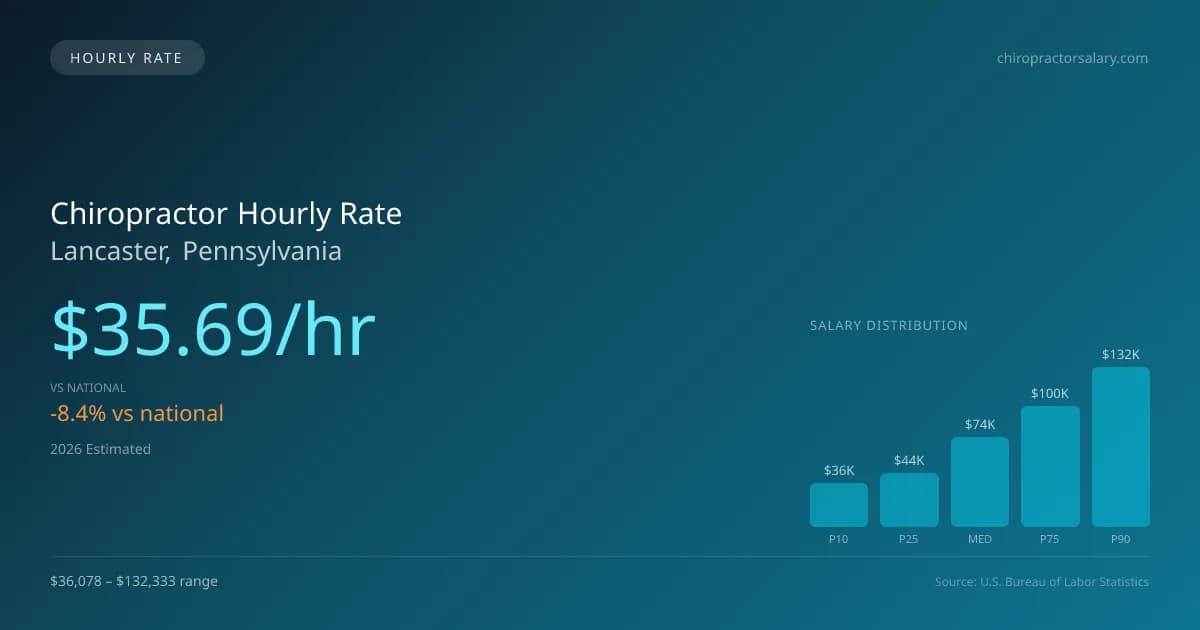 Chiropractor Hourly Rate in Lancaster, PA — 2026 est., based on 2025 BLS