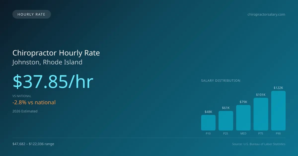 Chiropractor Hourly Rate in Johnston, RI — 2026 est., based on 2025 BLS