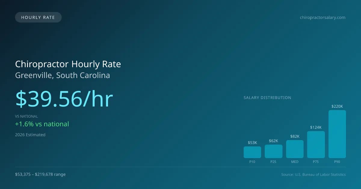Chiropractor Hourly Rate in Greenville, SC — 2026 est., based on 2025 BLS