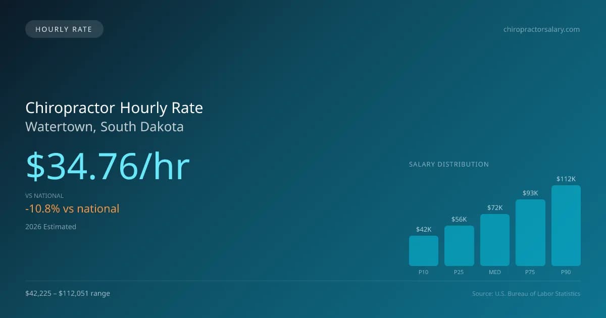 Chiropractor Hourly Rate in Watertown, SD — 2026 est., based on 2025 BLS