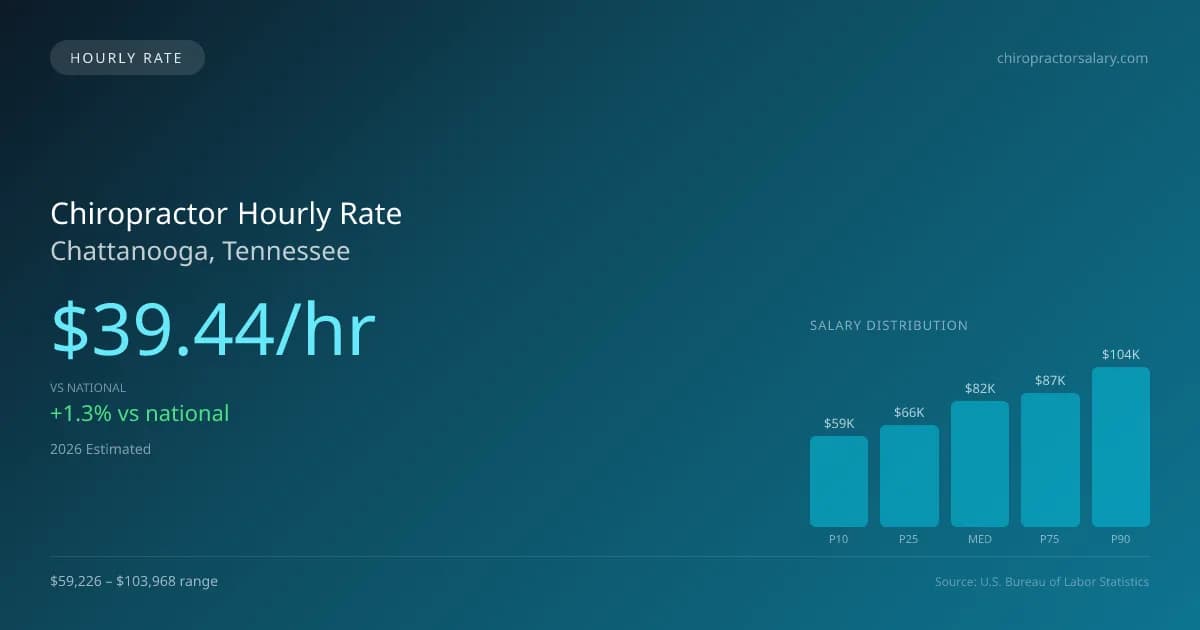 Chiropractor Hourly Rate in Chattanooga, TN — 2026 est., based on 2025 BLS