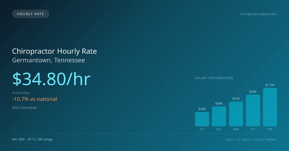 Chiropractor Hourly Rate in Germantown, TN — 2026 est., based on 2025 BLS