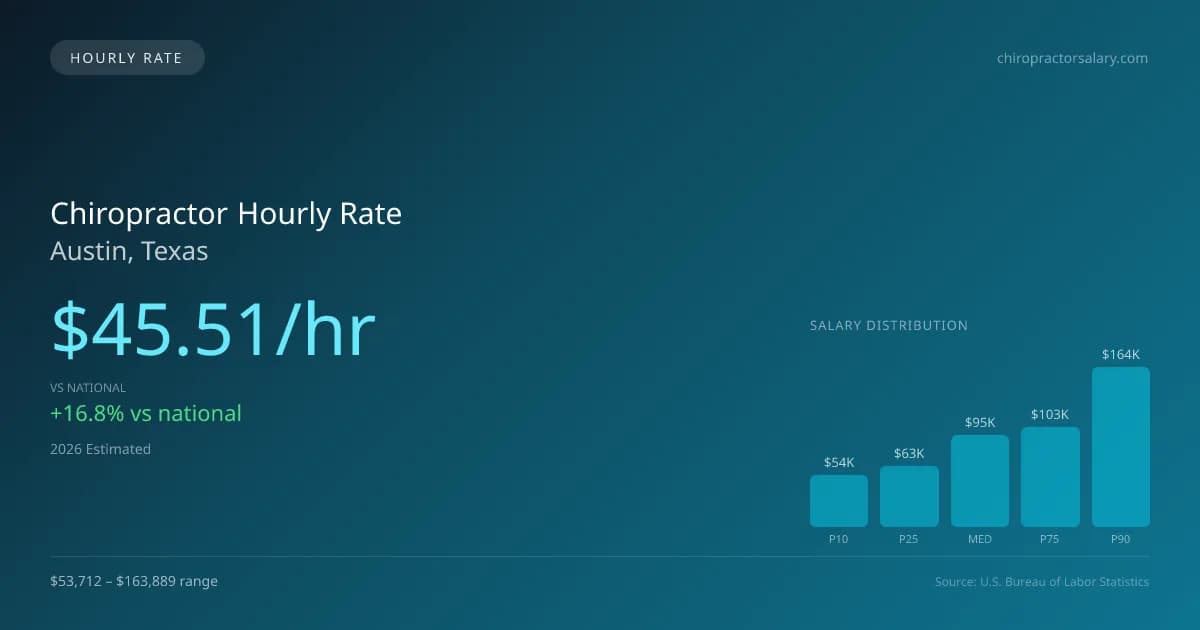 Chiropractor Hourly Rate in Austin, TX — 2026 est., based on 2025 BLS