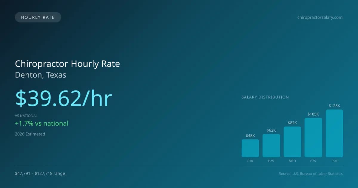 Chiropractor Hourly Rate in Denton, TX — 2026 est., based on 2025 BLS