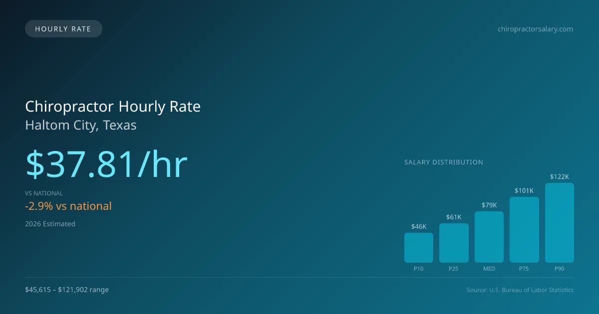 Chiropractor Hourly Rate in Haltom City, TX — 2026 est., based on 2025 BLS