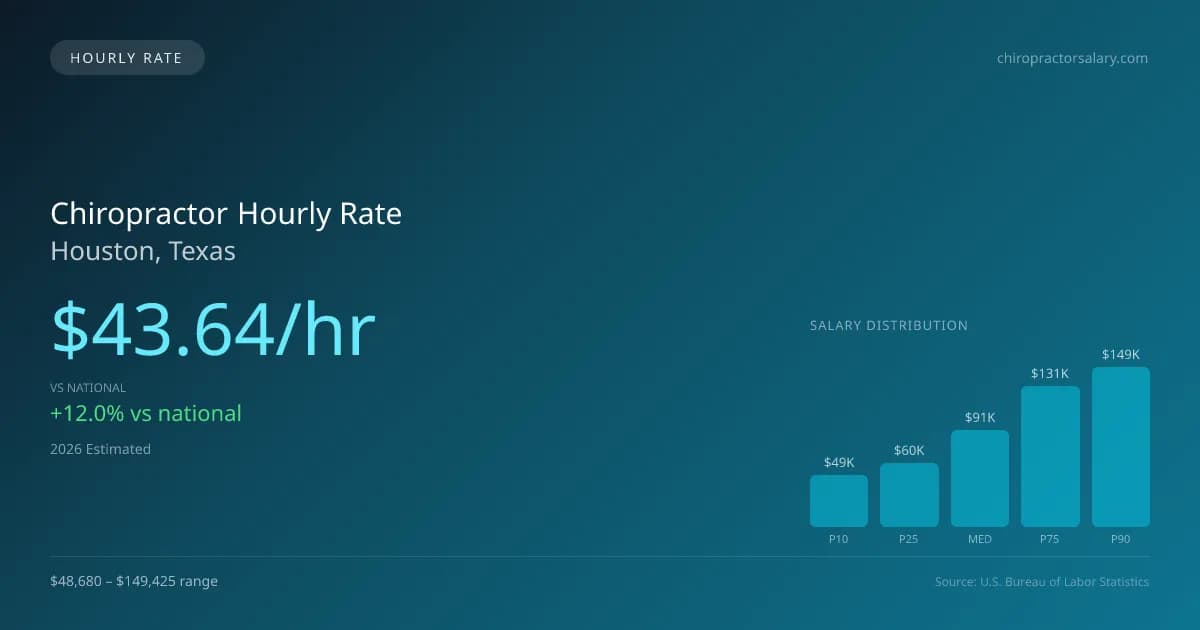 Chiropractor Hourly Rate in Houston, TX — 2026 est., based on 2025 BLS
