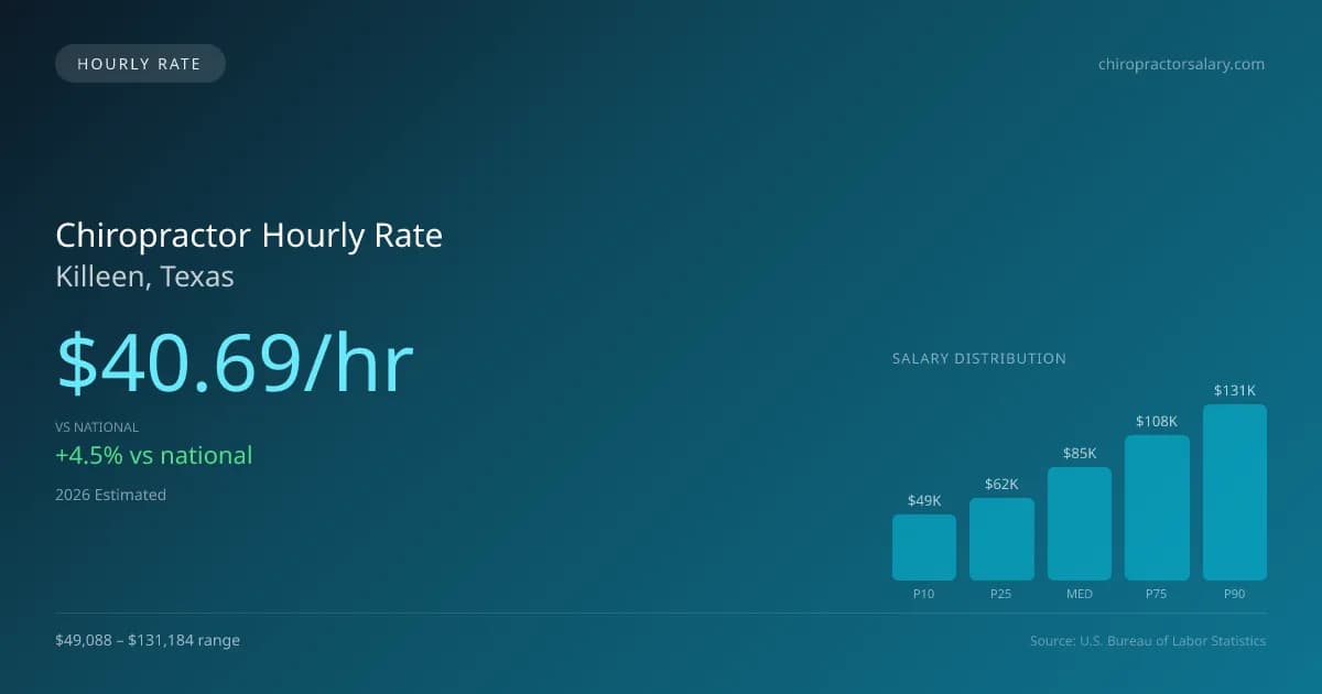 Chiropractor Hourly Rate in Killeen, TX — 2026 est., based on 2025 BLS