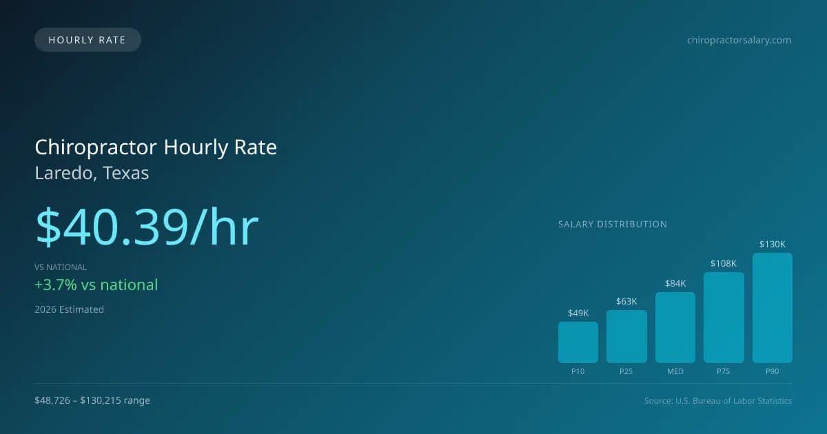 Chiropractor Hourly Rate in Laredo, TX — 2026 est., based on 2025 BLS