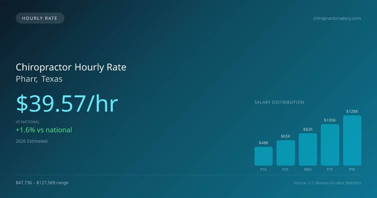 Chiropractor Hourly Rate in Pharr, TX — 2026 est., based on 2025 BLS