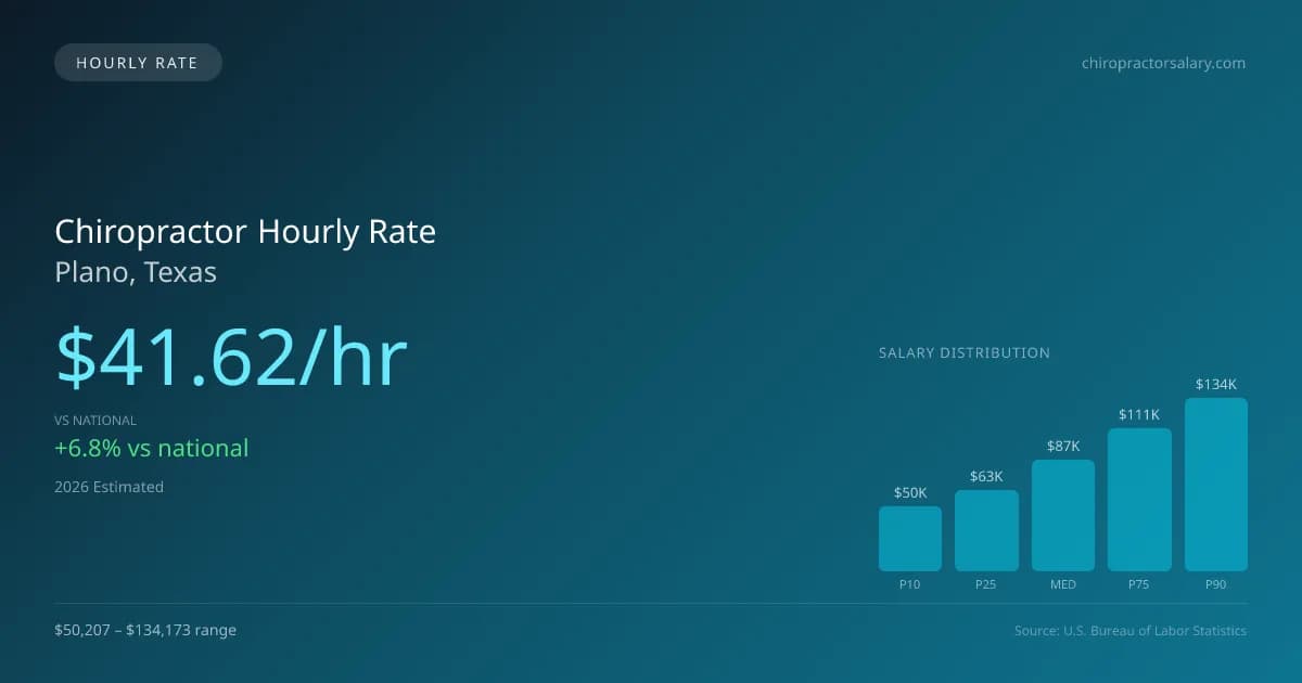 Chiropractor Hourly Rate in Plano, TX — 2026 est., based on 2025 BLS