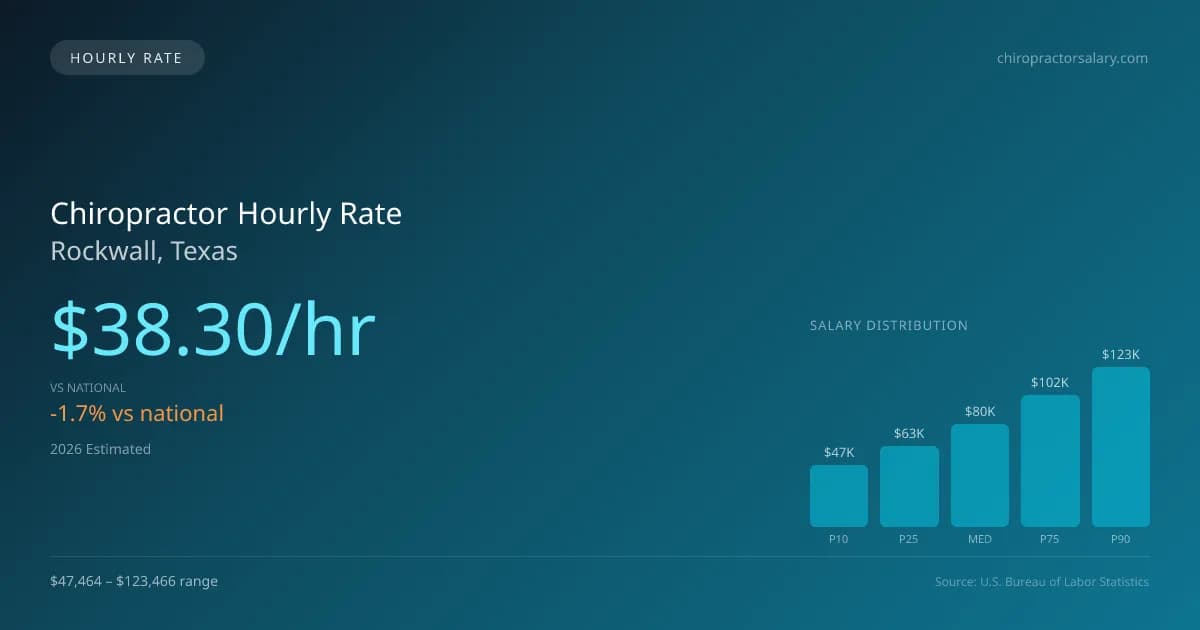 Chiropractor Hourly Rate in Rockwall, TX — 2026 est., based on 2025 BLS