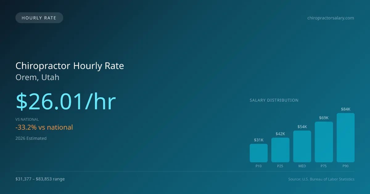 Chiropractor Hourly Rate in Orem, UT — 2026 est., based on 2025 BLS