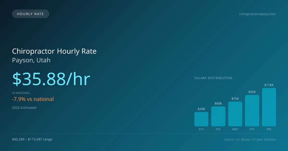 Chiropractor Hourly Rate in Payson, UT — 2026 est., based on 2025 BLS