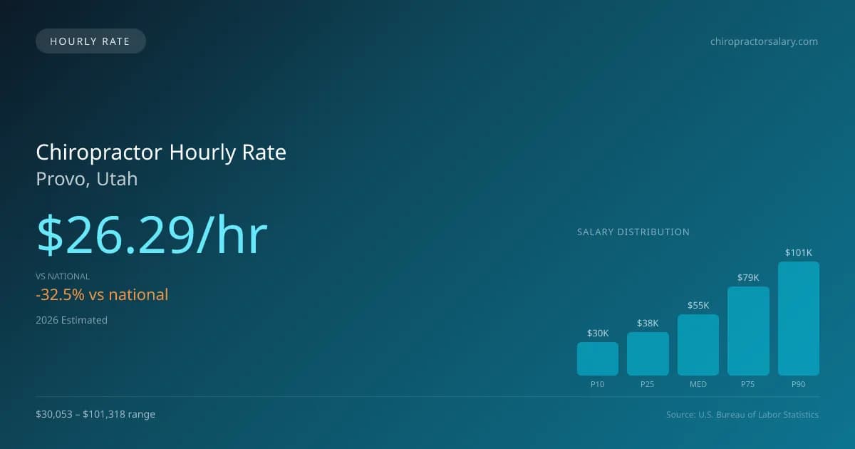 Chiropractor Hourly Rate in Provo, UT — 2026 est., based on 2025 BLS