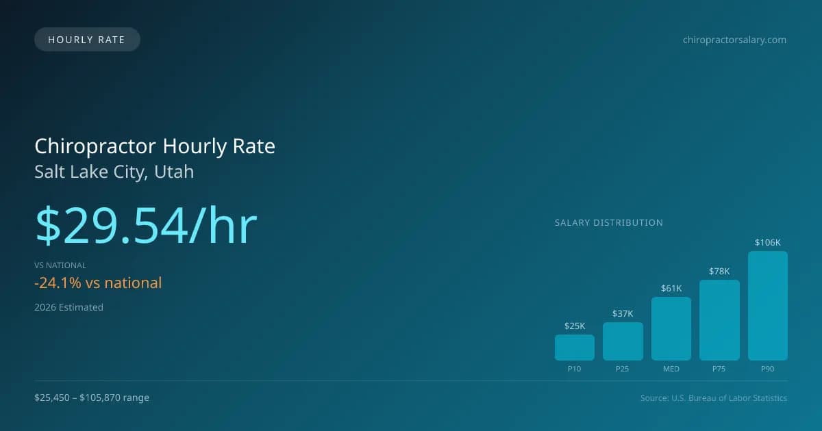 Chiropractor Hourly Rate in Salt Lake City, UT — 2026 est., based on 2025 BLS