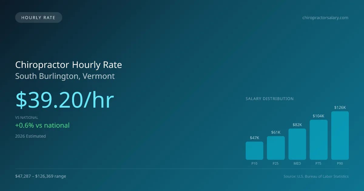 Chiropractor Hourly Rate in South Burlington, VT — 2026 est., based on 2025 BLS
