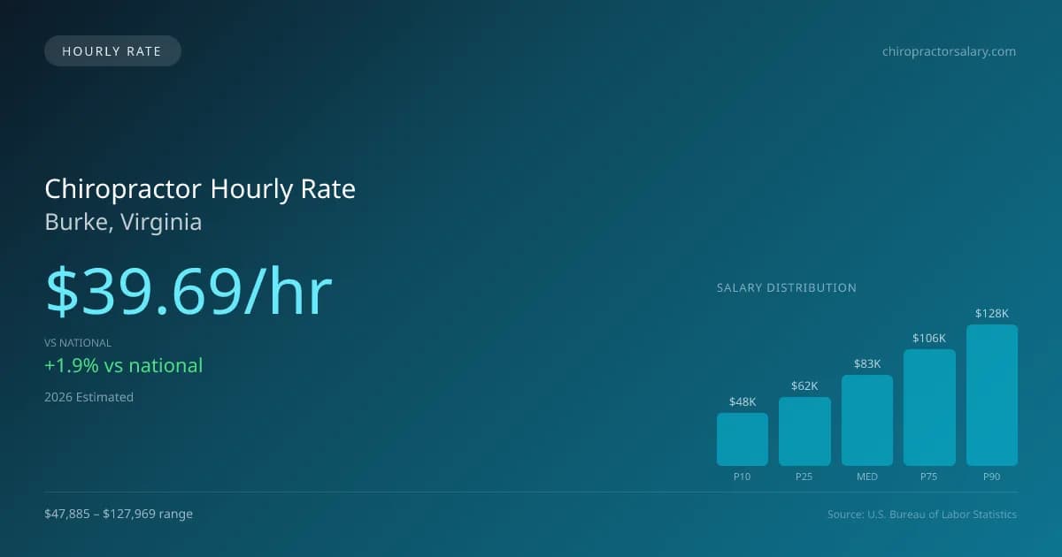 Chiropractor Hourly Rate in Burke, VA — 2026 est., based on 2025 BLS