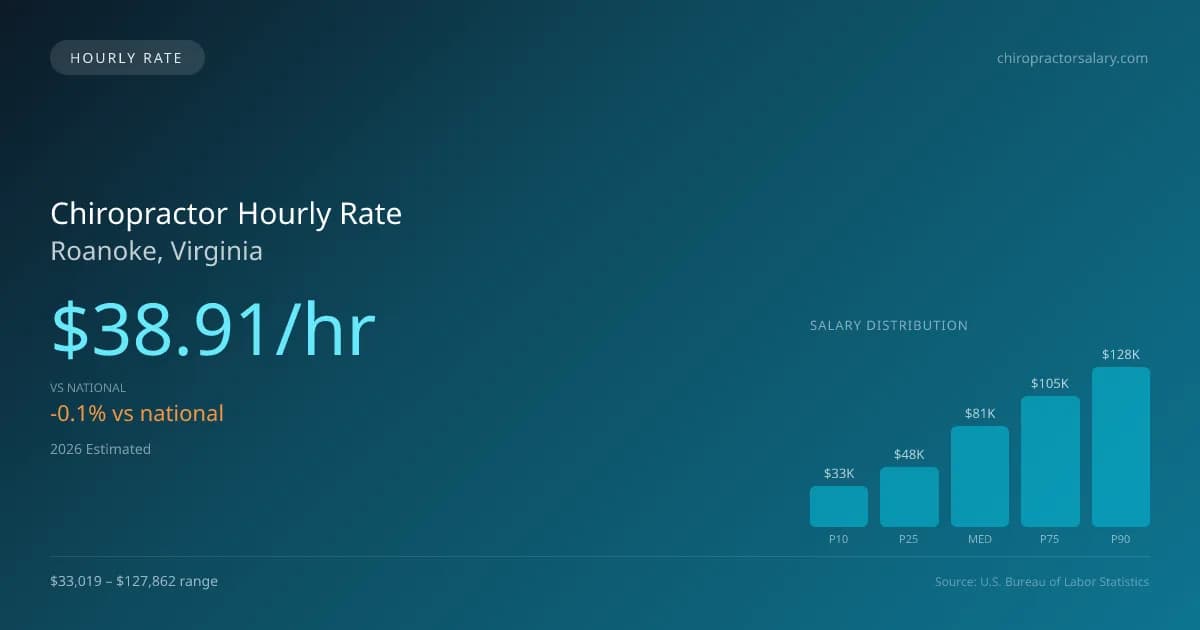 Chiropractor Hourly Rate in Roanoke, VA — 2026 est., based on 2025 BLS
