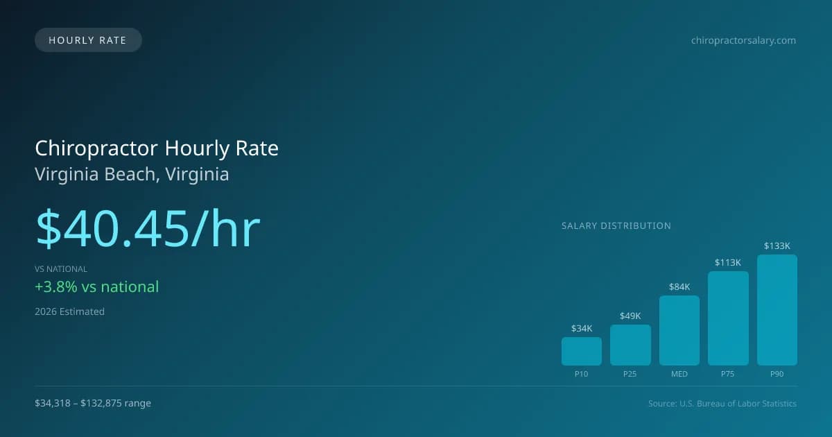 Chiropractor Hourly Rate in Virginia Beach, VA — 2026 est., based on 2025 BLS